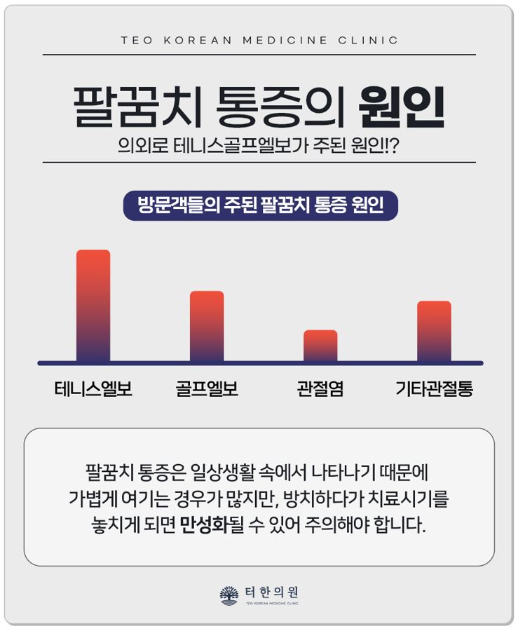 팔꿈치 통증의 원인별 빈도를 막대그래프로 설명한 안내문